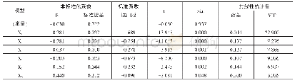 表5 系数：软件开发行业上市公司绩效影响因素分析