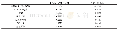 表3 对中国GDP与中国电子产业区位熵的脉冲响应结果