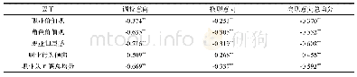 表7 小学教师离职意向和职业认同感的相关分析（r)