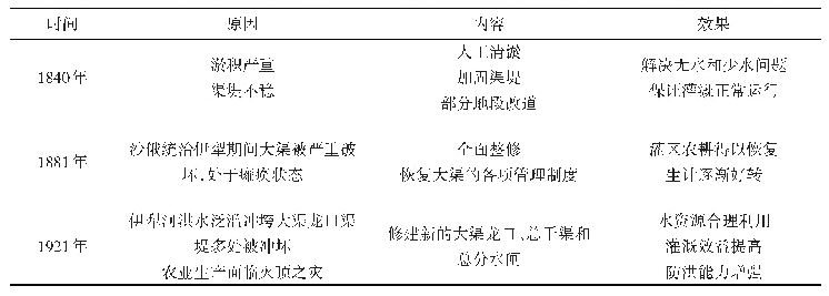 表1 中华人民共和国成立前察布查尔布哈的整修情况