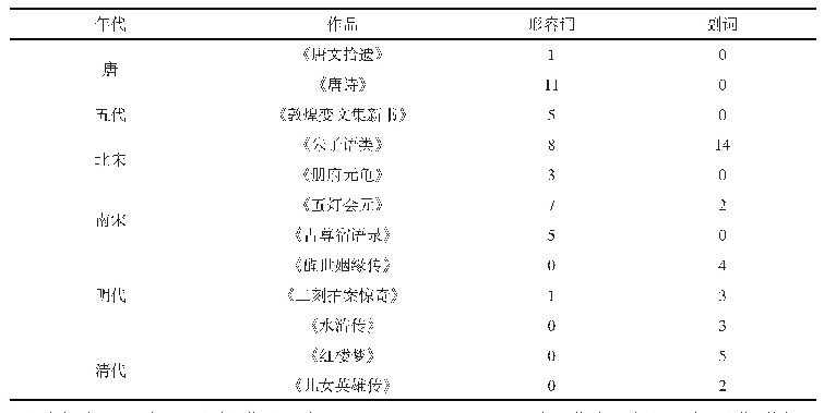表1“草草”在唐—清时期经典作品中的用例统计