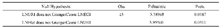 《表6 Granger因果关系检验》