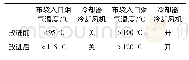 《表2 布袋入口烟气温度联锁关系》