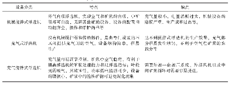 《表1 浮选机设备分类：浮选机设备在“反浮选—冷结晶”工艺中的应用》