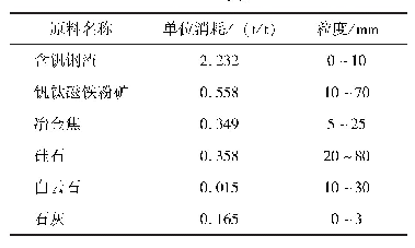 表1 冶炼含钒生铁所需原料单耗