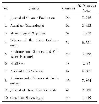 表3 2010—2019年绿色矿山领域发文排名前10的期刊