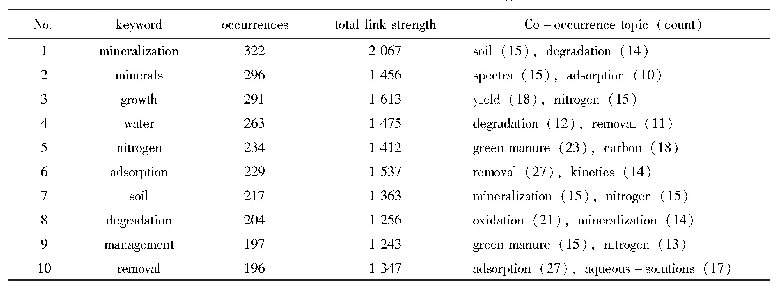 《表4 绿色矿山研究领域关键词共现情况》