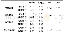 《表2 特级教师与普通教师教学效能及各维度的差异》