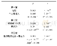 《表4 意志力在教师教育信念与教学效能关系中的调节作用》