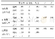 《表7 不同区域评估标准指标构成的方差分析》