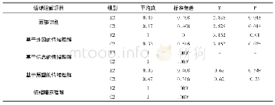 表7 实验组和控制组后测比较