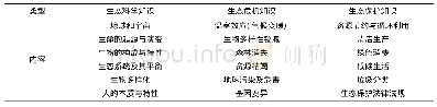 表1 公民应掌握的基本生态知识