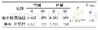 《表2 数学文化教学对学生数学观总体影响的重复测量方差分析》