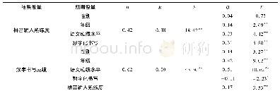 《表3 数字化书写、拼音输入熟练度对汉字书写成绩的回归分析》