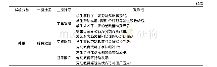 《表2 基于CIPP模型的小学劳动教育测评指标体系》