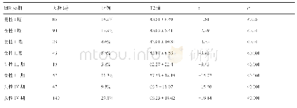 表2 不同性别组MR分期软骨损伤病例的髌软骨T2值 (ms)