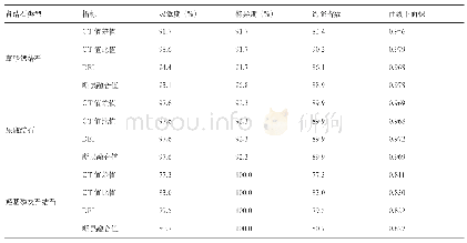 表2 经DSCT检测出各指标对肾结石类型预测的灵敏度、特异度和曲线下面积