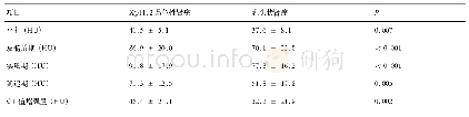 《表1 Xp11.2易位性肾癌与乳头状肾癌的CT值和CT值增强量的比较》