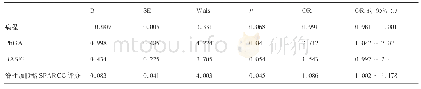 表5 益赛普药物疗效预测因素分析（单因素logistic回归分析）