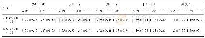 表1 轻度扩张组与重度扩张组各脑区ADC值比较(×103mm2/s,n=50)