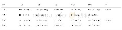 《表4 新冠肺炎患者CT表现类型分布（n=549)》