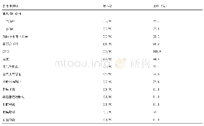 表2 SARS-CoV-2感染确诊病例的胸部CT特征