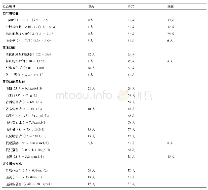 《表2 50例患者的实验室检查》