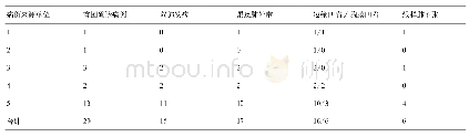 《表1 新冠肺炎CT分布特征及收缩性征象汇总表》