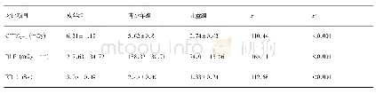 表1 双源CT胸部检查X射线剂量比较