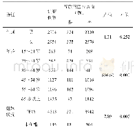 《表2 不同特征的居民互联网医疗健康信息咨询情况比较》