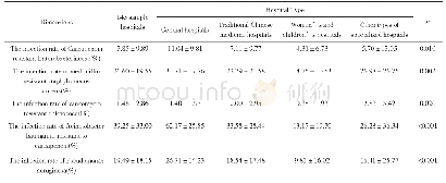 《Table 4 The laboratory detection of multi drug resistant bacteria in different types of hospitals（±