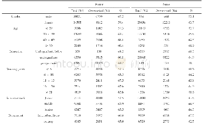 《Table 1 Different social-demographic characteristics of medical staff to self-perceived overwork》
