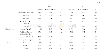 Table 1 Different social-demographic characteristics of medical staff to self-perceived overwork