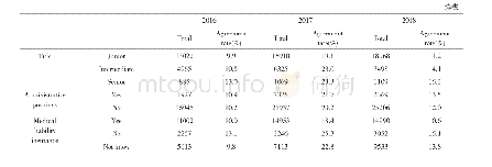 《Table 2 2016—2018 nurses’sociodemographic characteristics and trends of the agreement rates of defe