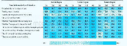 Table3 Outpatient satisfactions in four rounds of evaluations in different regions 2016—2019(%)