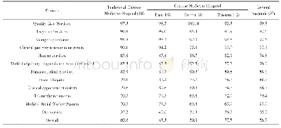 Table 1 Scoring rates of various domains of medical institutions(%)