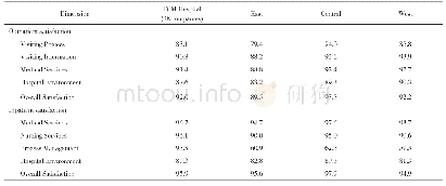 Table 3 Patients’satisfaction scores of TCM hospitals(%)