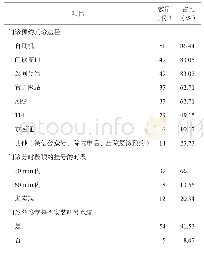 《表4 门诊预约就诊情况及叫号系统安装情况》