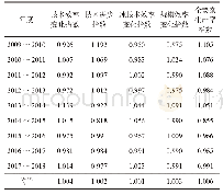 《表3 2009～2018年武汉市医疗卫生资源配置效率的Malmquist指数分析结果》