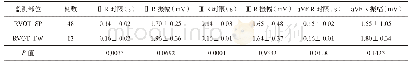 表2 RVOT-VAs心电图Ⅱ、Ⅲ、aVF导联时限和振幅