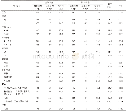 《表3 高血压患者灾难性卫生支出发生率变化情况》