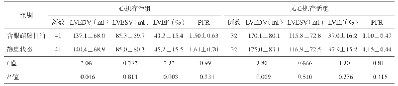 《表3 心肌存活组与无心肌存活组含服硝酸甘油与静息状态心功能参数比较（±s)》