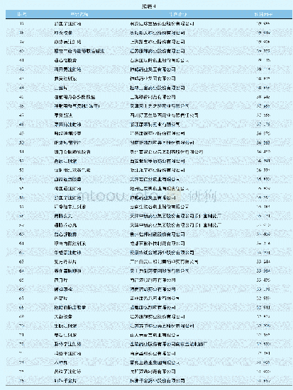 《表4 中药大品种 (全品类) 科技竞争力百强榜》