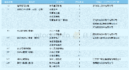 《表2 9 2017版医保目录新增甲类中药品种竞争情况》