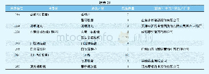 《表2 9 2017版医保目录新增甲类中药品种竞争情况》