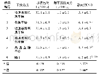 《表4 不同干燥加工方法的金银花成品的水浸出物、酸不溶性灰分和总灰分》