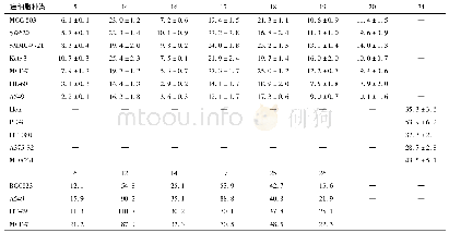 《表4 京大戟化合物抗癌细胞的半数抑制浓度值》