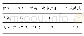 表2.非遗项目学习/了解渠道