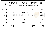 《表2 2013年-2017年湖南省部分幼专学前教育专业招生情况》