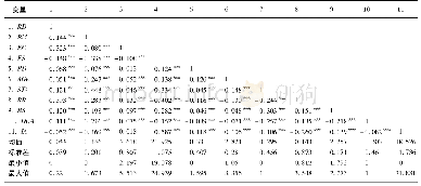 《表2 变量的描述性统计与相关性系数Tab.2 Descriptive statistics and correlation coefficients of the variables》